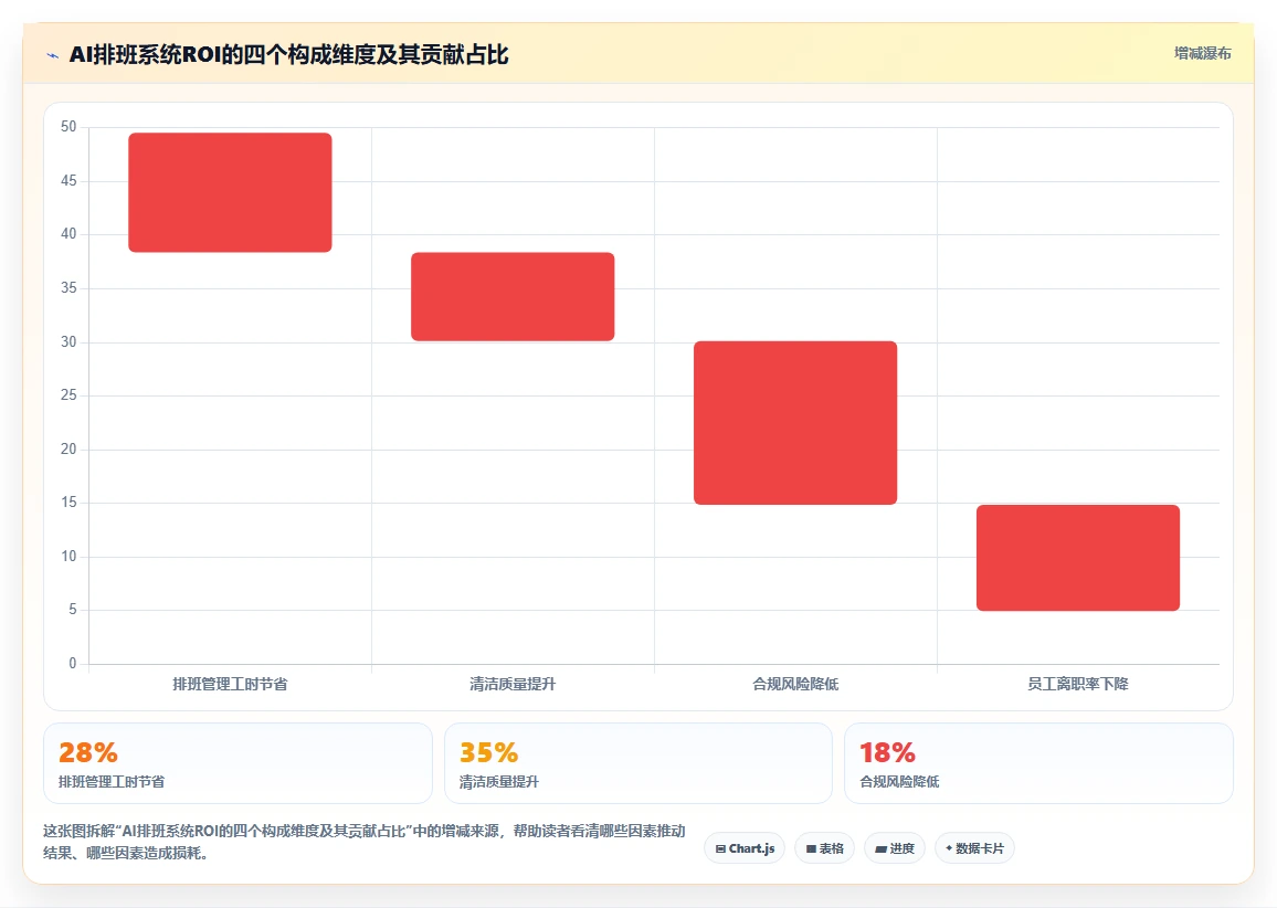 物业保洁人员AI智能排班系统精准匹配方案
