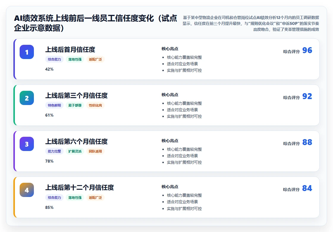 物流行业企业如何实施AI人事系统绩效结果智能分析