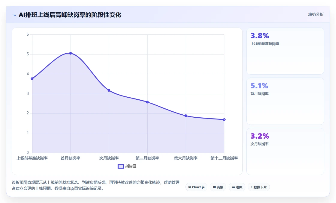 餐饮连锁如何用AI人事系统排班