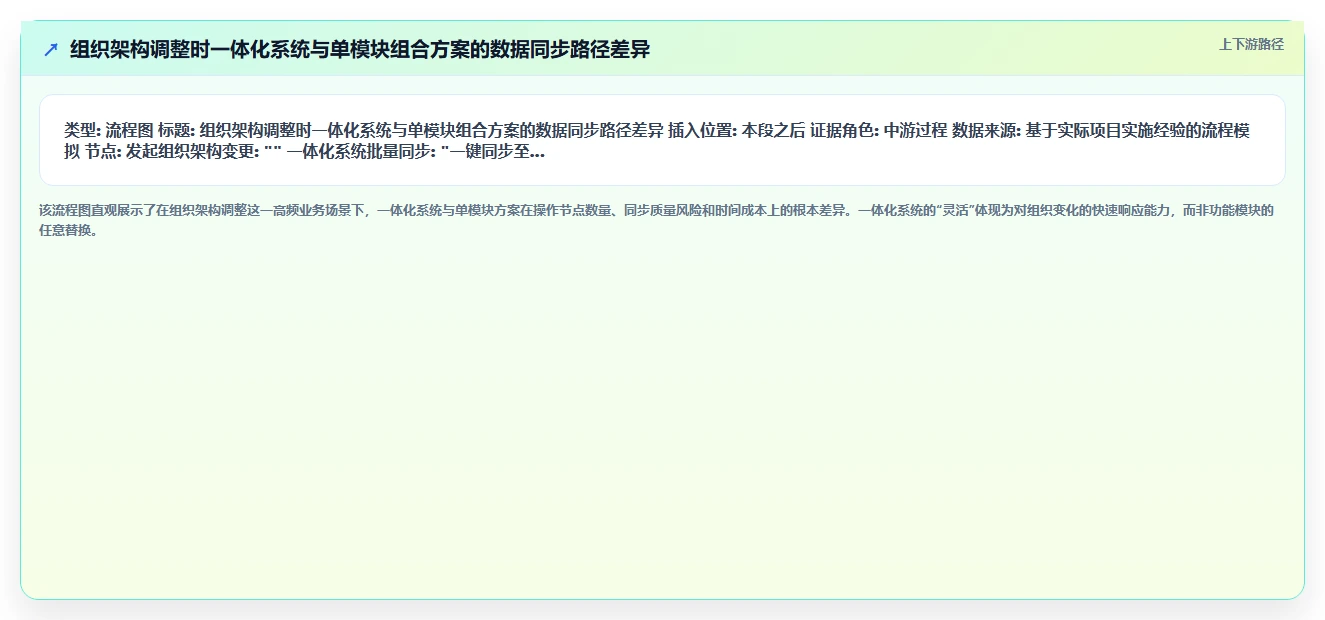 一体化AI人事系统与单模块组合方案哪个更灵活