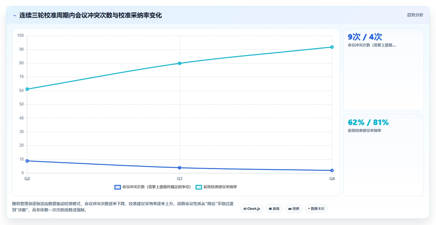 AI人力资源系统绩效校准功能避免评分偏差