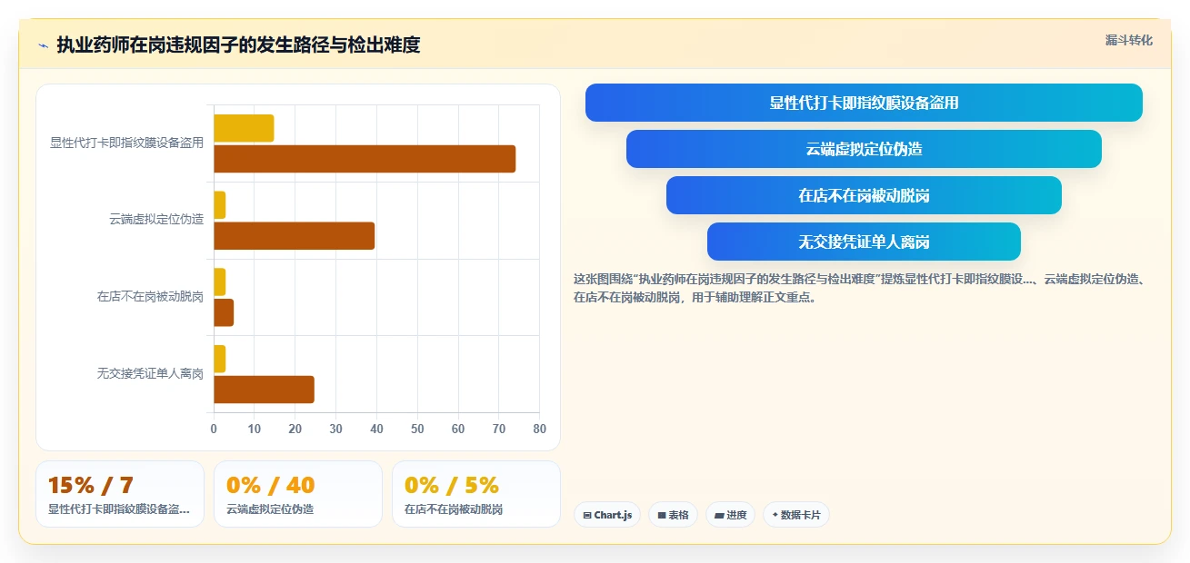 医药连锁门店AI人事系统执业药师在岗校验