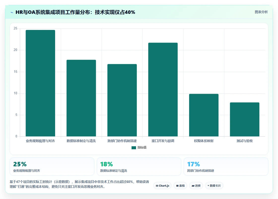 智能HR系统如何打通企业现有OA流程