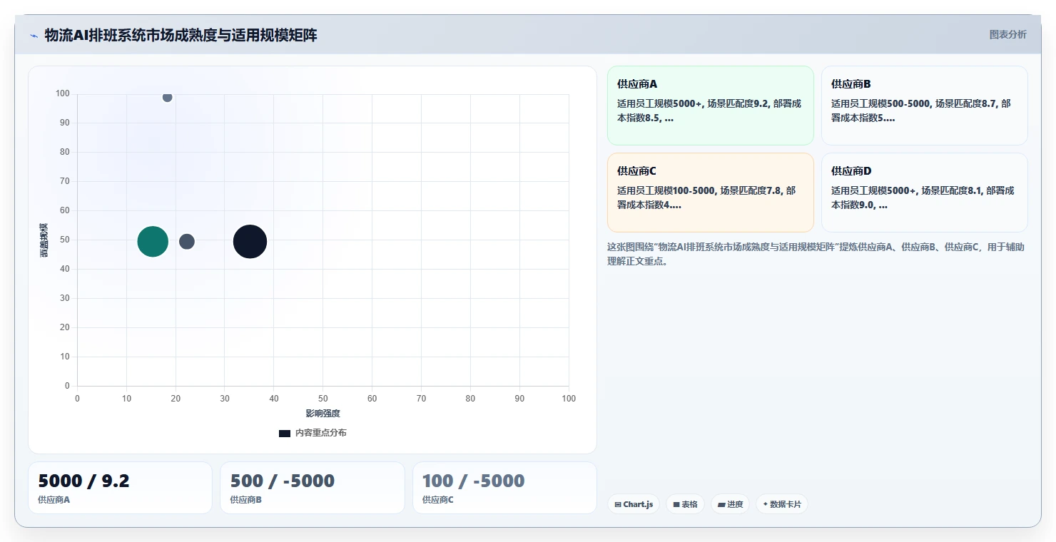 物流快递行业AI人事系统爆仓应急排班
