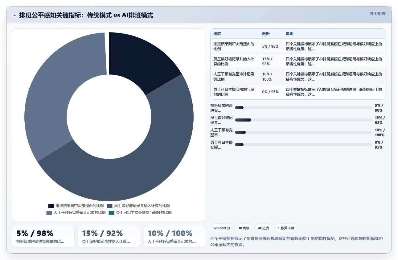 优化排班公平性减少员工抱怨的AI智能排班系统