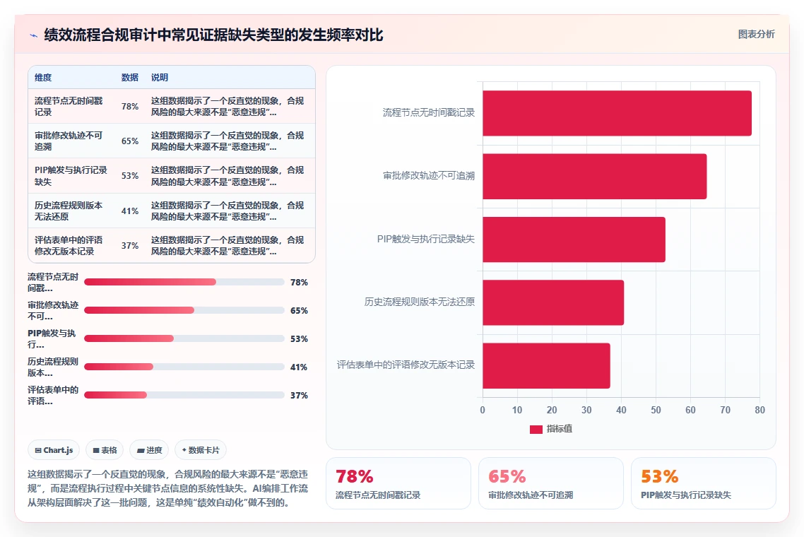 AI绩效专员AI工作流编排有哪些优势