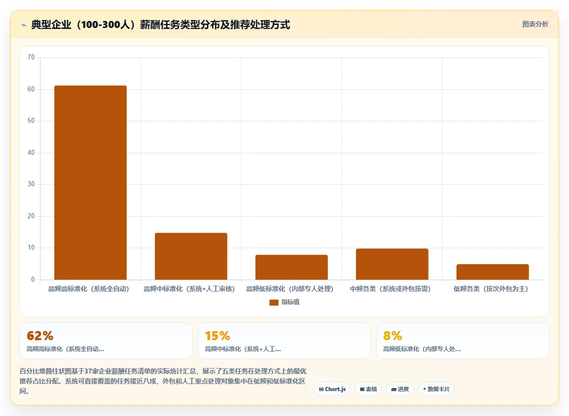 薪酬计算外包与使用AI人事系统自己做哪个划算