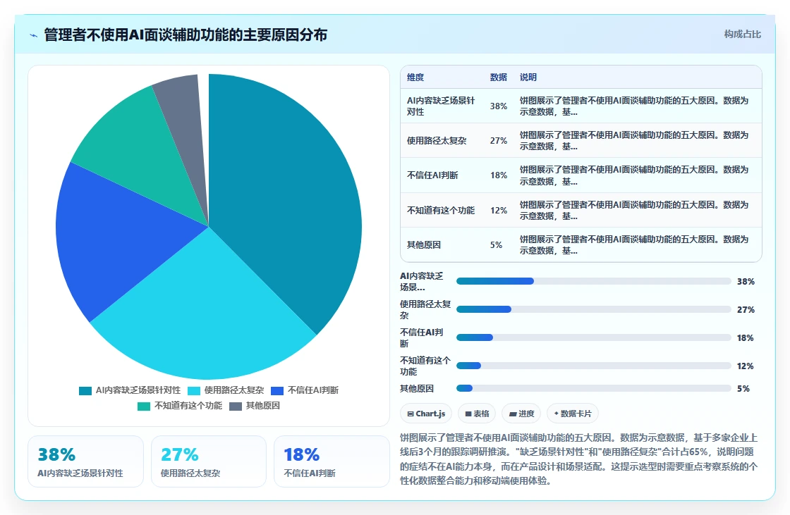AI人事系统如何解决绩效面谈难落地