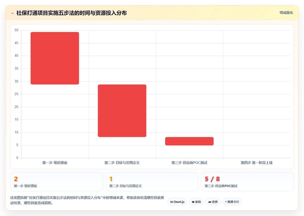 AI人事系统与社保系统打通自动增员减员