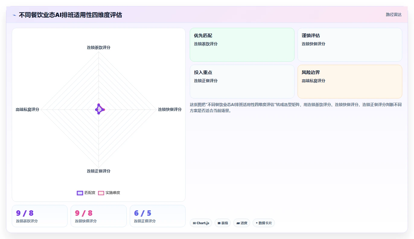AI智能排班在餐饮行业的应用价值评估