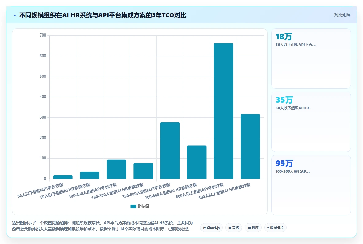 AI HR系统与API接口平台的集成成本对比