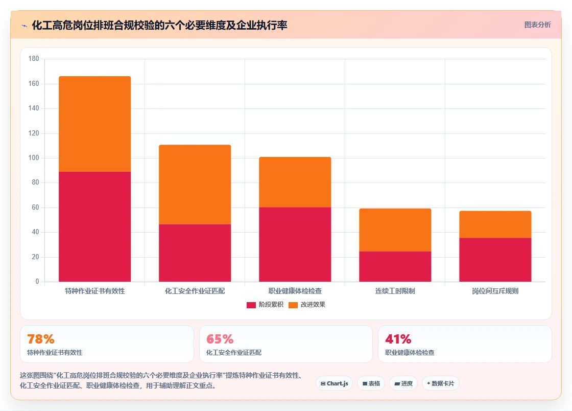 化工企业智能HR系统高危岗位排班与资质校验