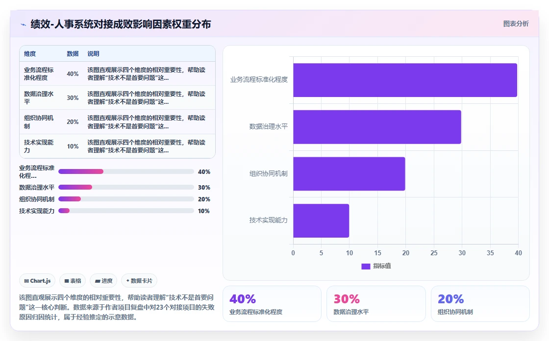 如何将绩效考核数据对接到智能人事系统