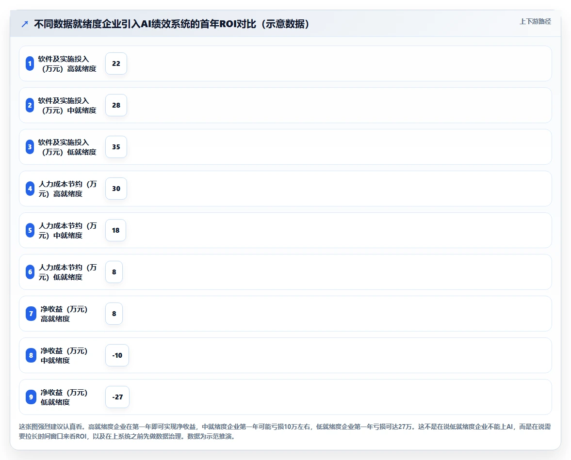 AI绩效专员与传统方式的成本对比