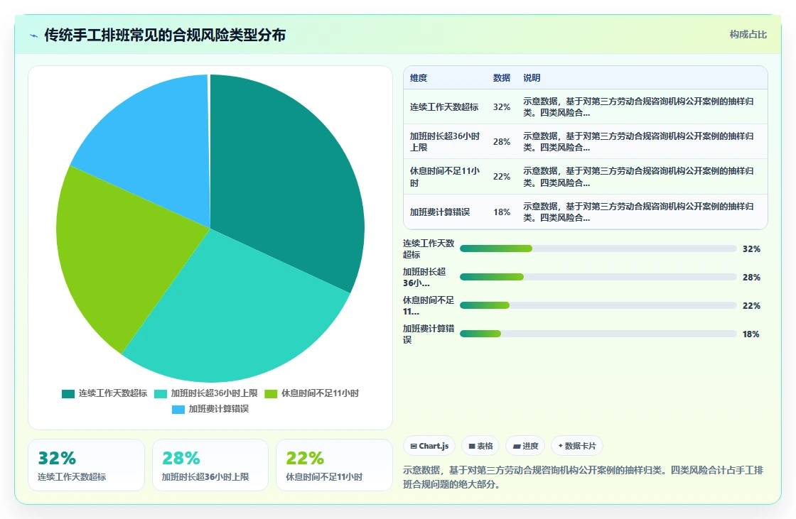 AI智能排班对比传统方式