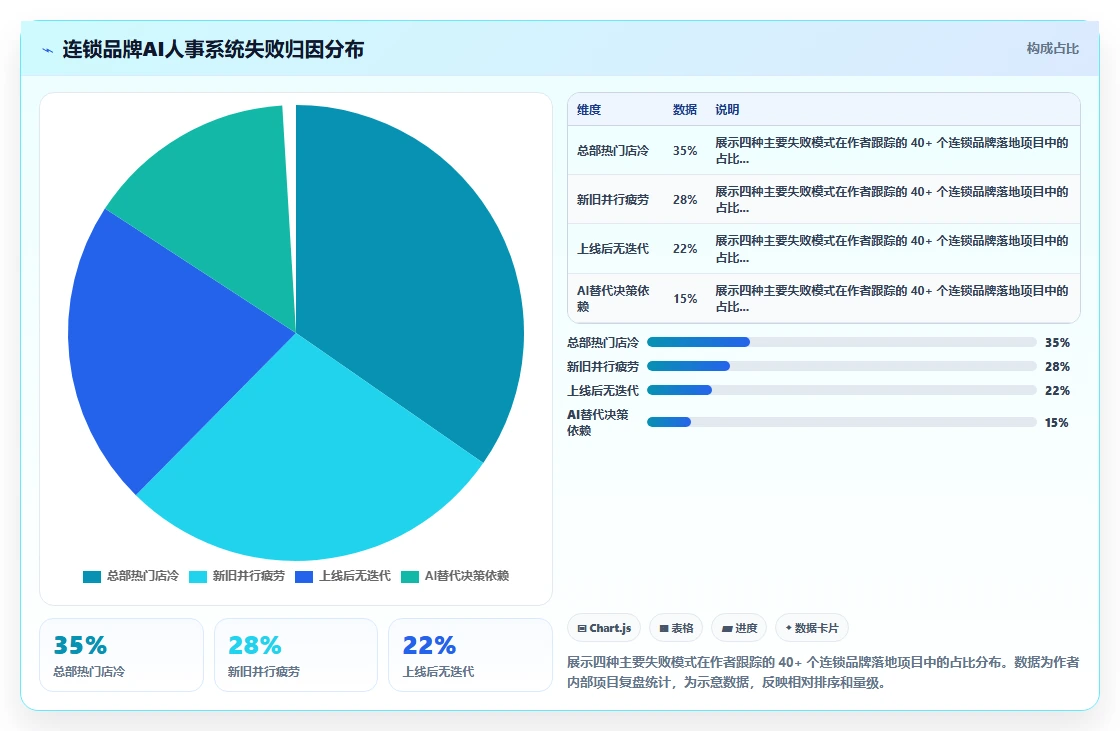 AI人事系统在连锁品牌行业的数字化转型