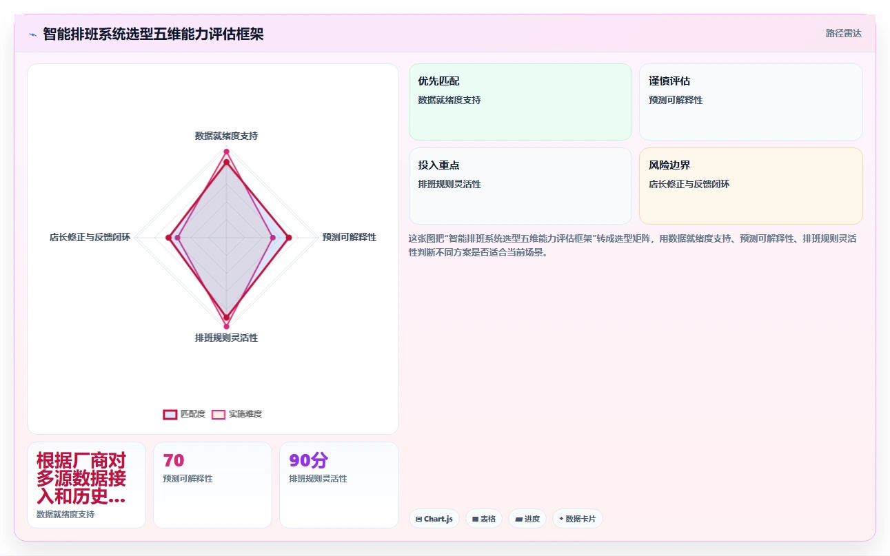 线下门店AI智能排班系统客流预测联动