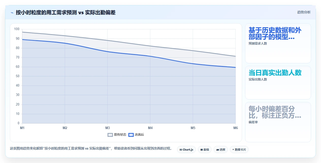 服务业项目制用工AI智能排班解决方案