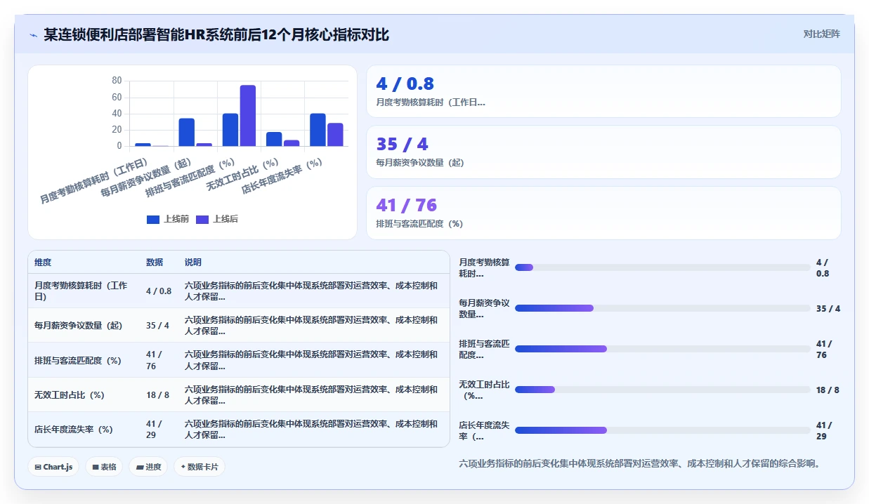 零售企业为什么要部署智能HR系统