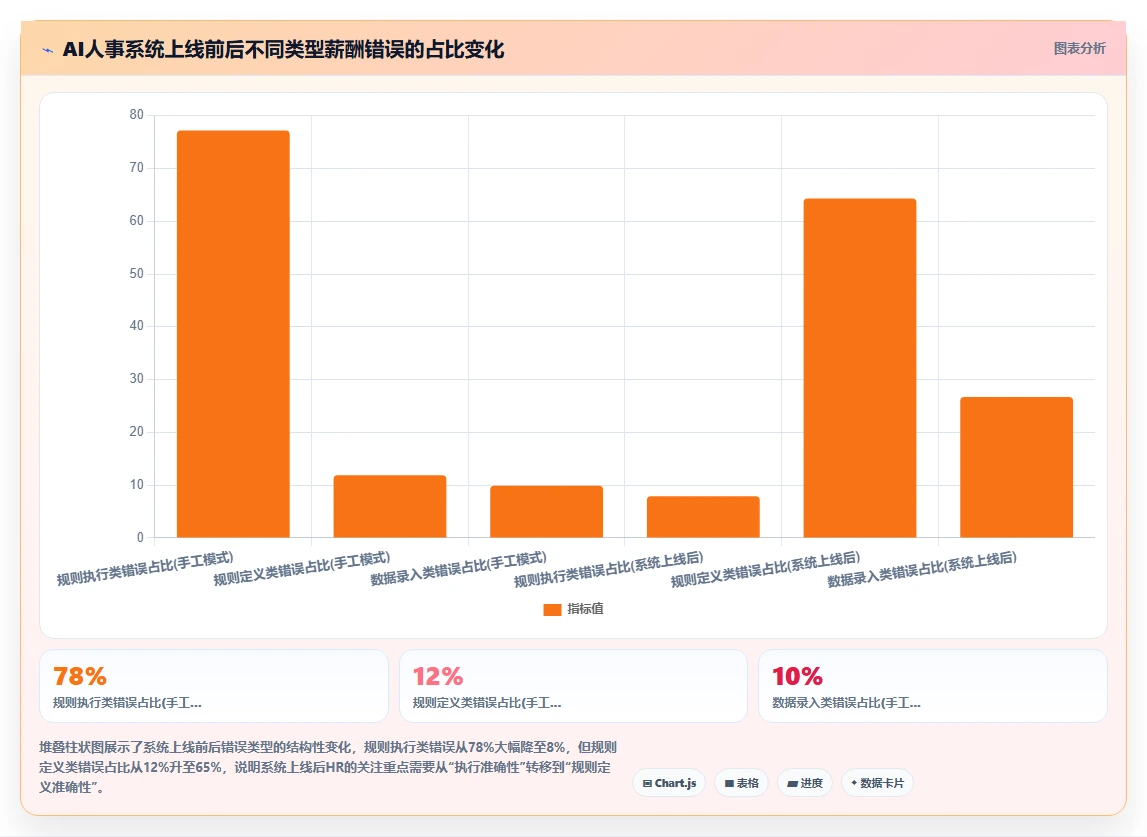 解决HR手工算薪易错痛点的AI人事系统