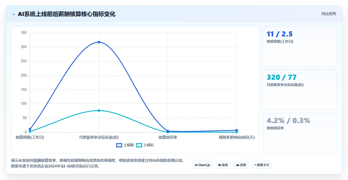 AI人力资源系统在快消行业的薪酬核算实践