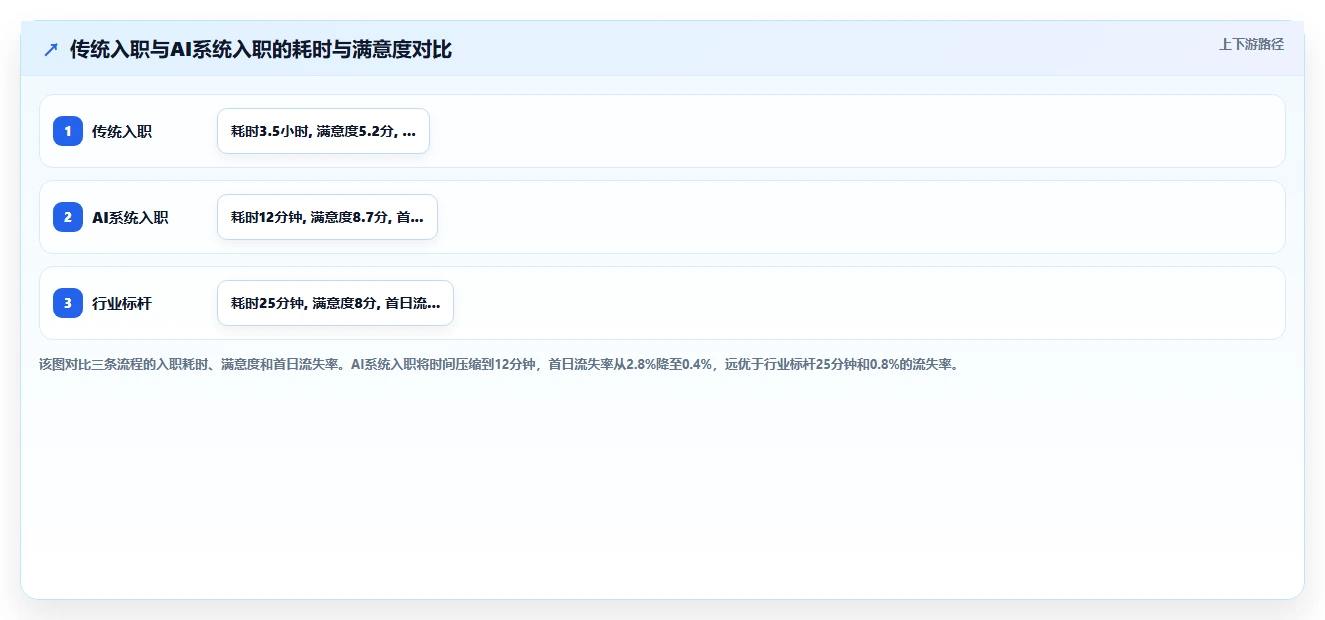 AI人事系统破解制造业用工荒解决方案