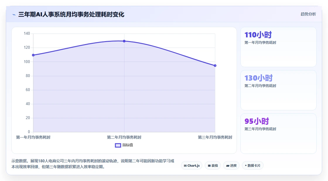 AI人事系统相比传统方式的效率提升