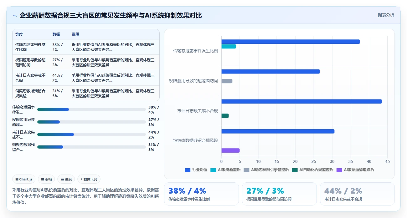 AI人事系统如何确保薪酬数据安全合规
