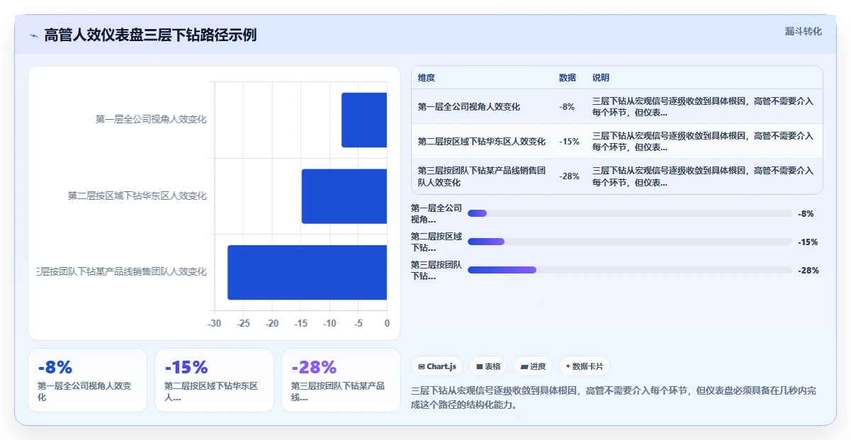 高层管理者看智能人事系统的人效仪表盘配置