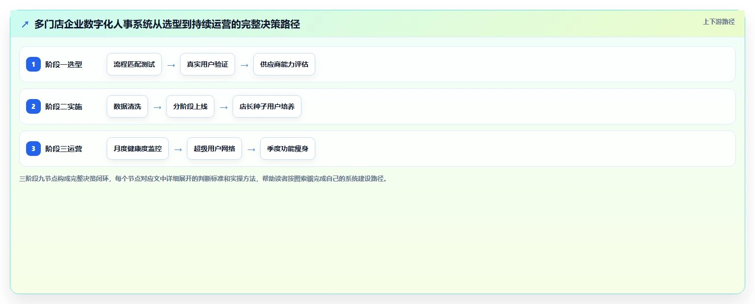 数字化人事系统在多门店企业的应用技巧