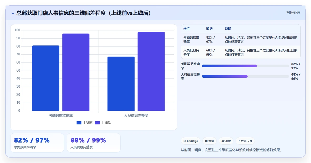 多门店企业行业AI人事系统应用的价值分析