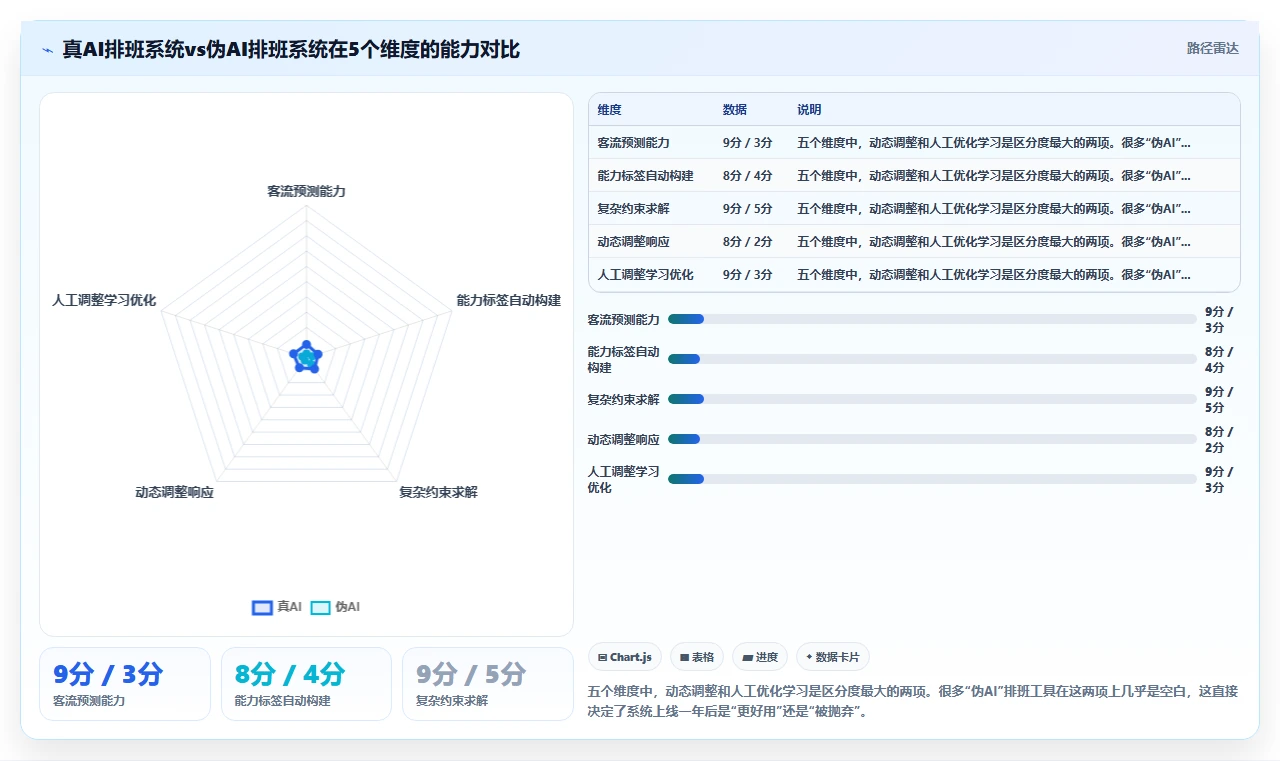 连锁药店怎么用AI智能排班匹配客流