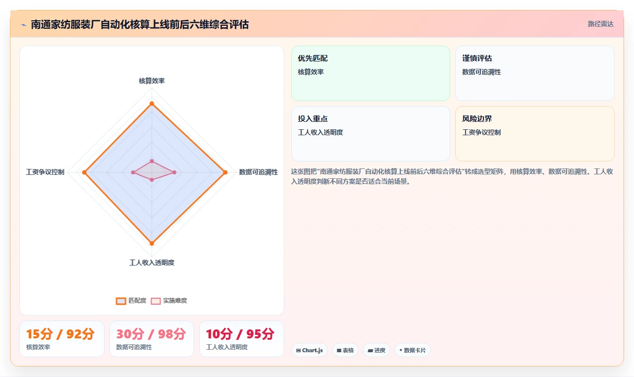 纺织服装行业计件工资在AI人事系统内的自动化核算