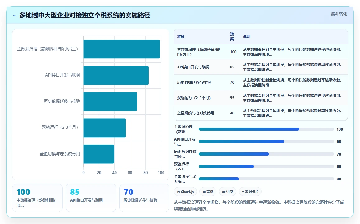 AI人事系统自动算税与对接独立个税系统的差异对比