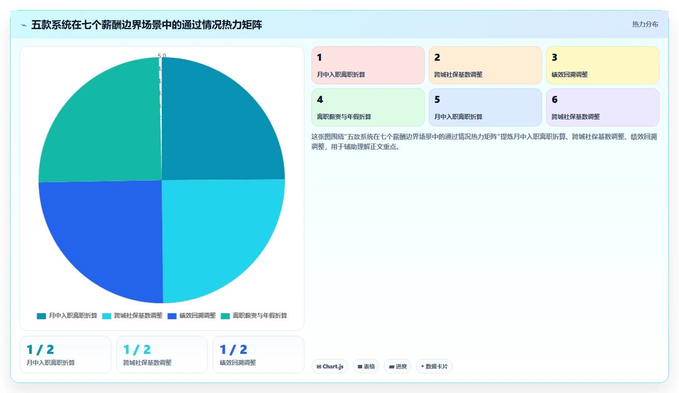 专业机构评测主流AI人力资源系统性能