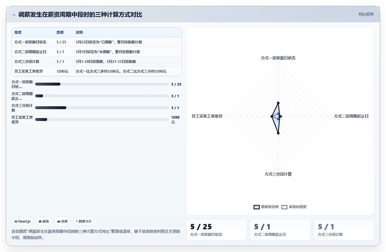 数字化人事系统与财务系统数据互通发薪方案