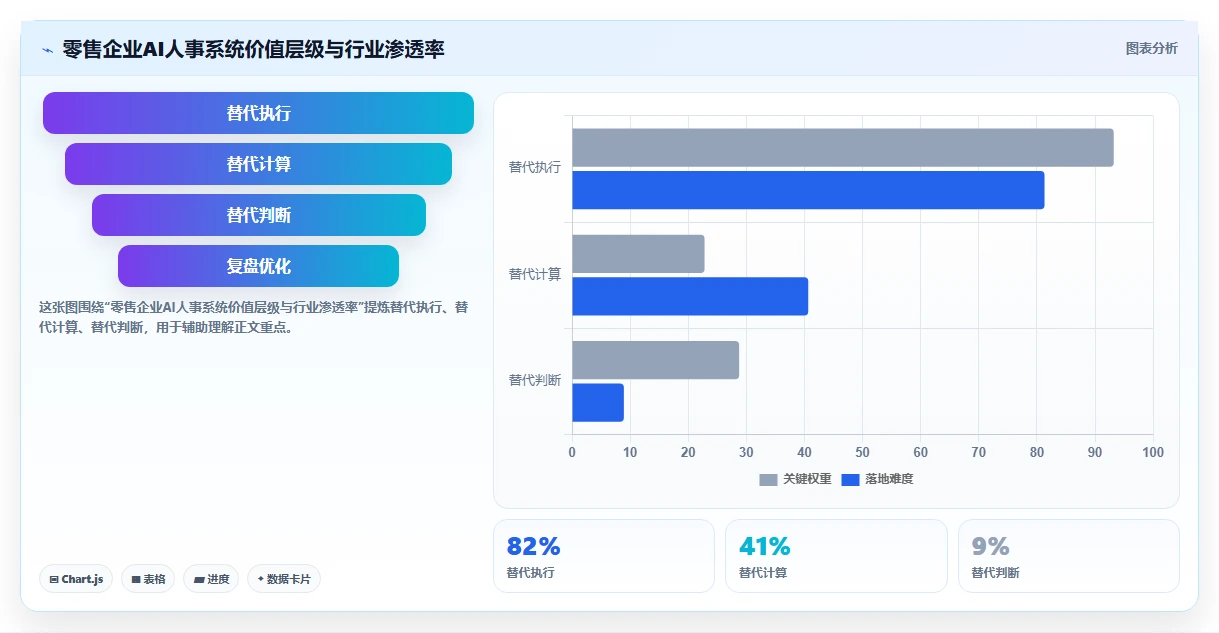 AI人事系统在零售行业的应用价值对比