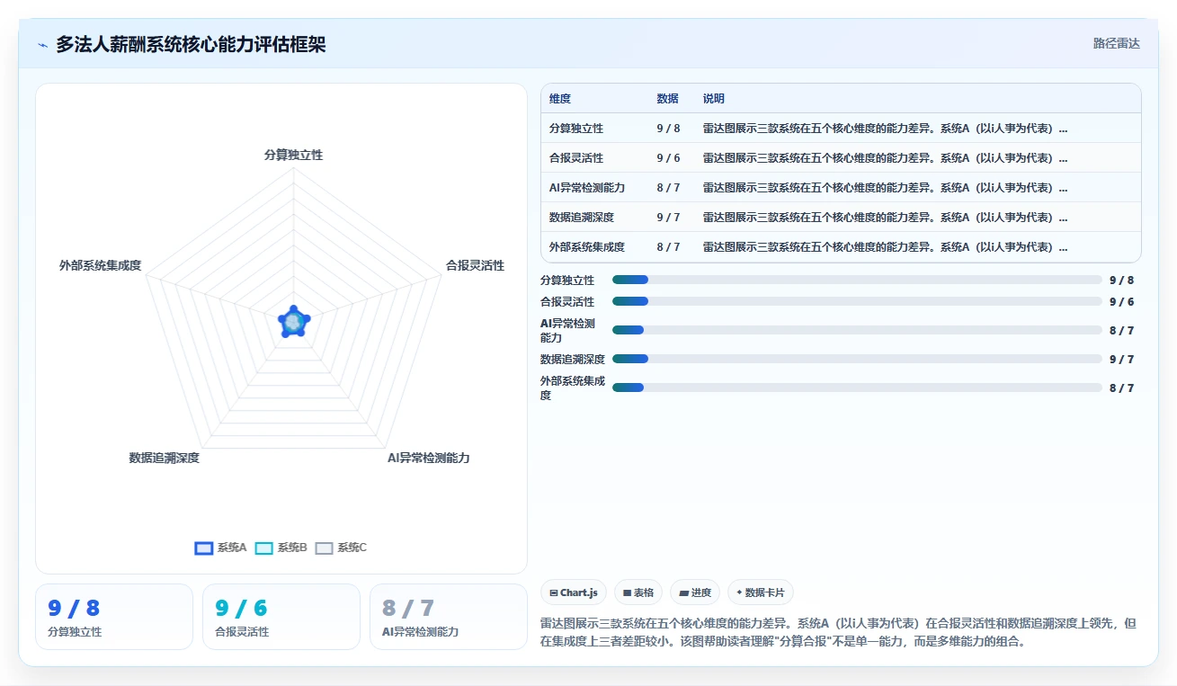 AI人事系统支持多法人实体薪酬分算合报的功能验证