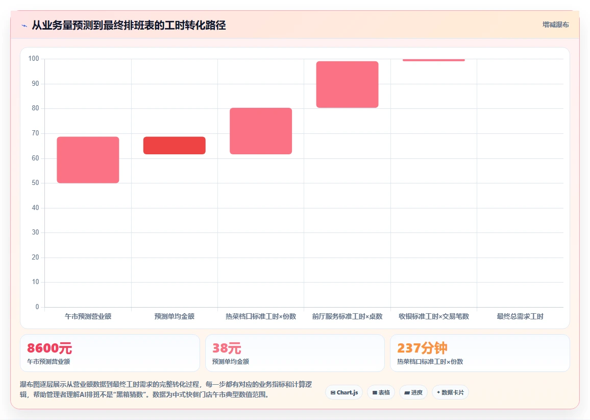 餐饮连锁如何用AI人事系统排班
