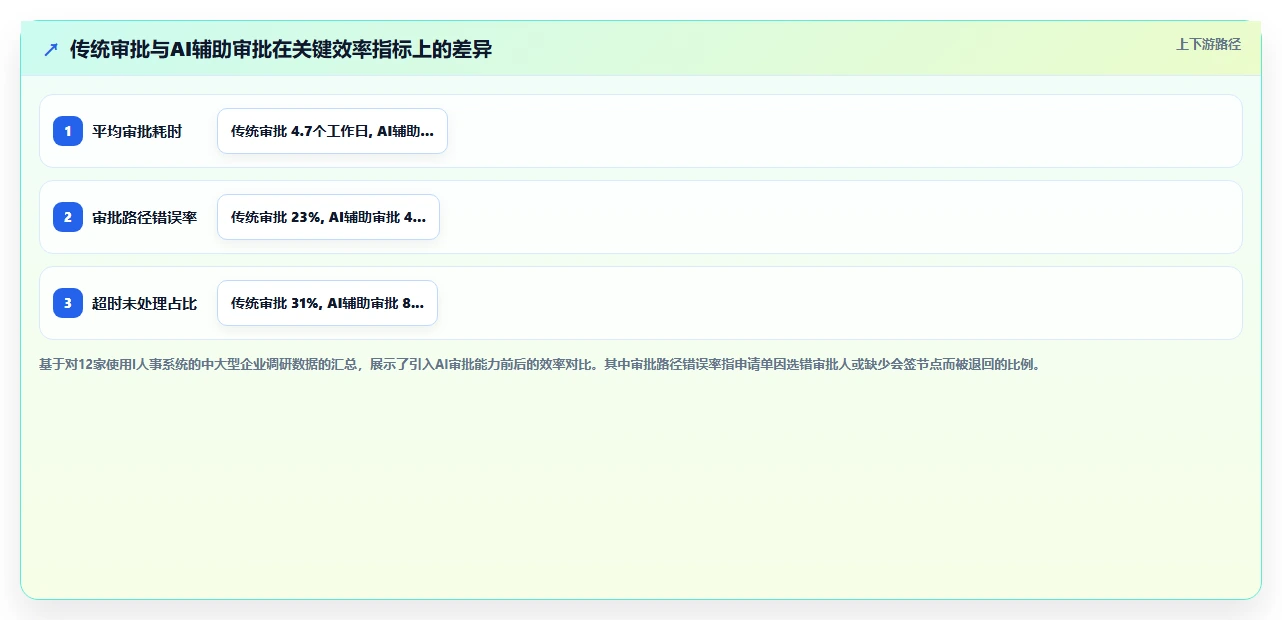如何利用AI人事系统搭建企业自定义审批流