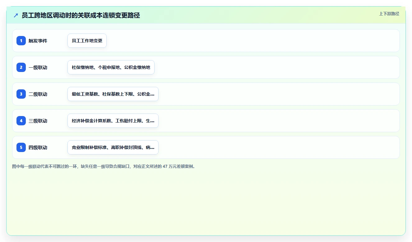AI人事系统怎么处理跨地区薪酬合规