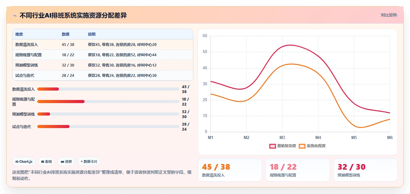多地区多门店AI智能排班系统实施经验