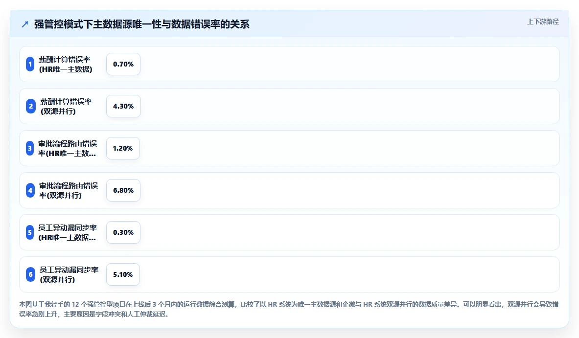 AI人事系统与企业微信组织架构同步方案