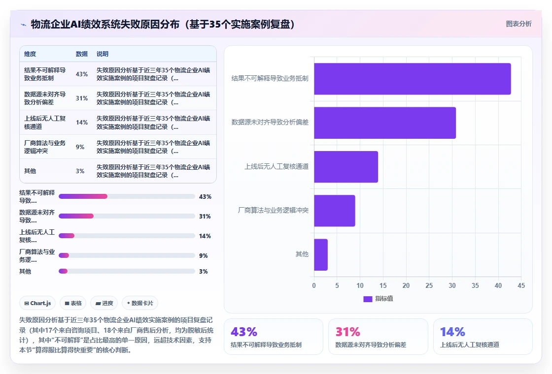 物流行业企业如何实施AI人事系统绩效结果智能分析