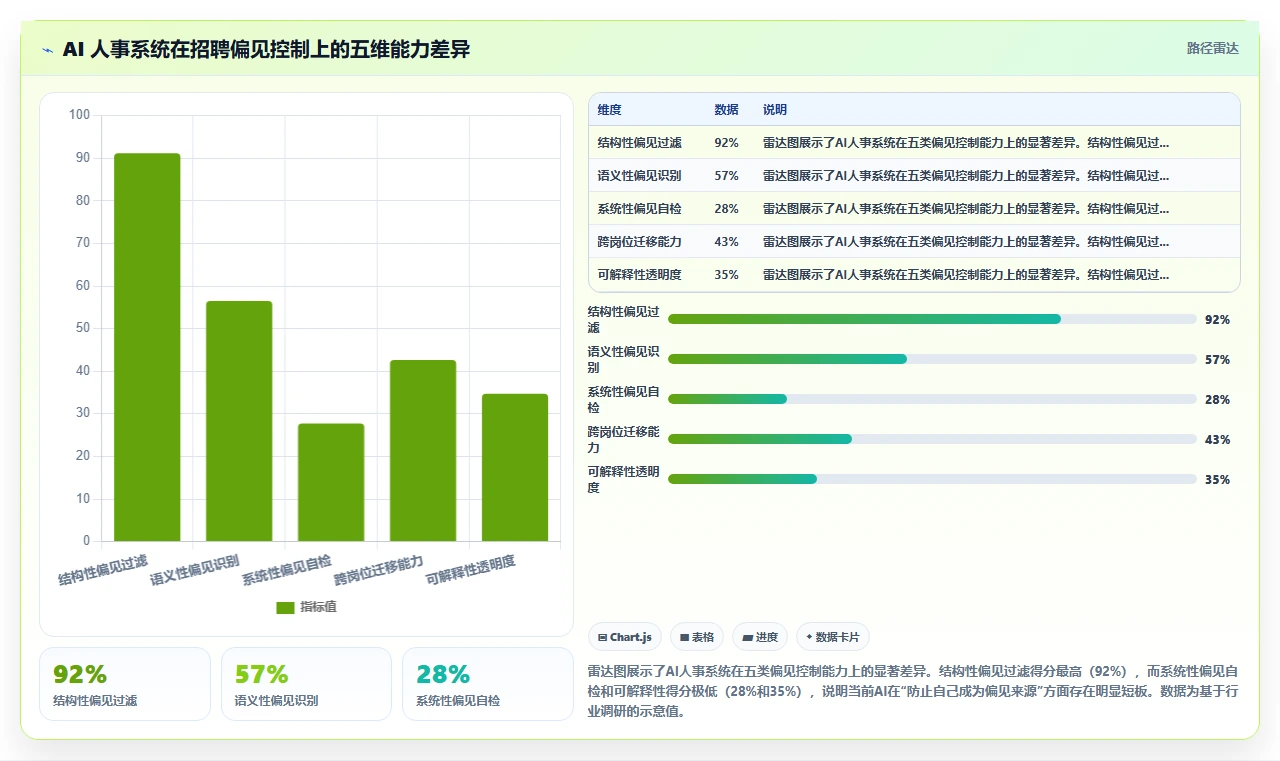 AI人事系统能否识别并减少无意识招聘偏见