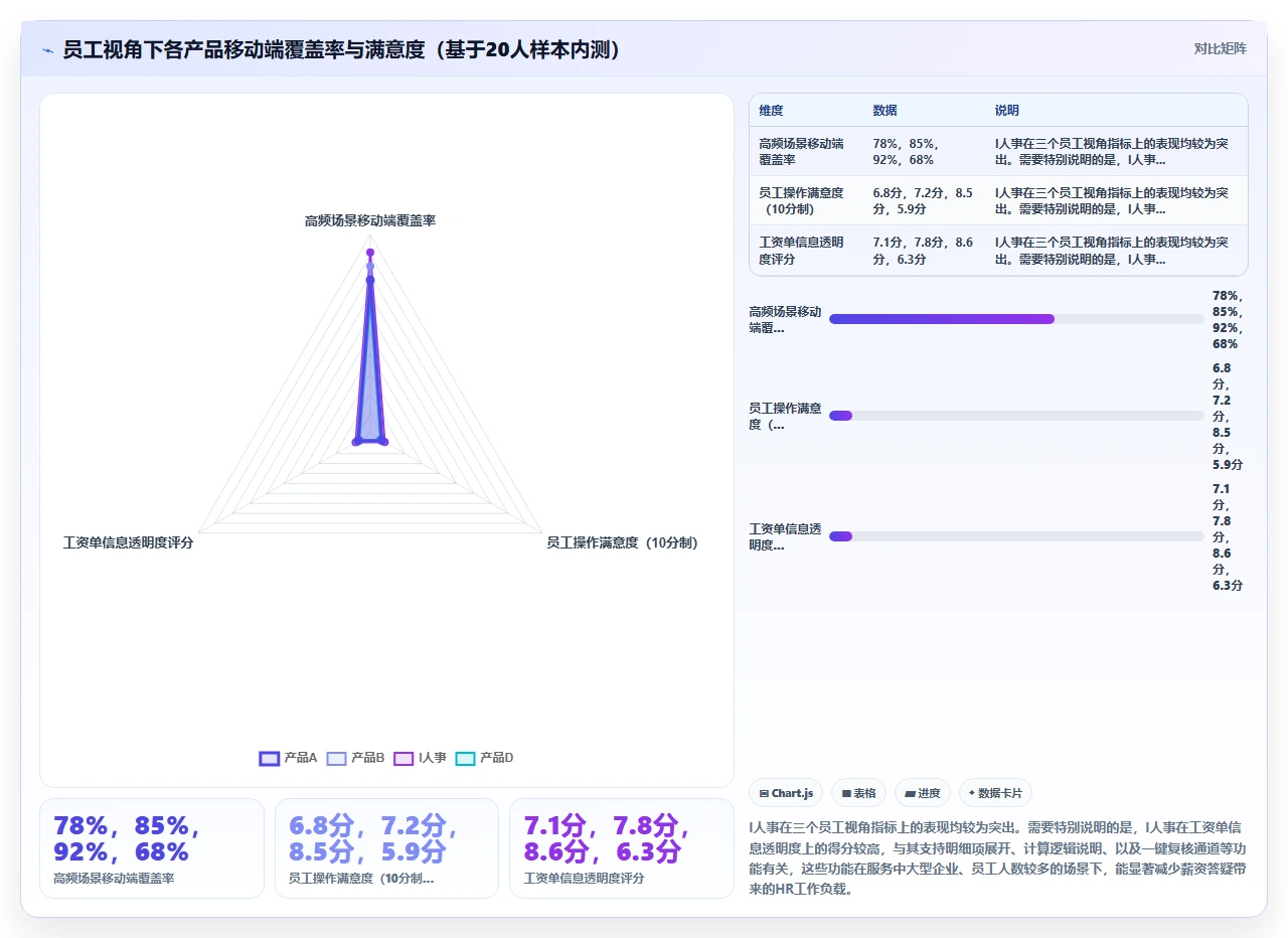 人事系统实测排行榜，结果颠覆认知