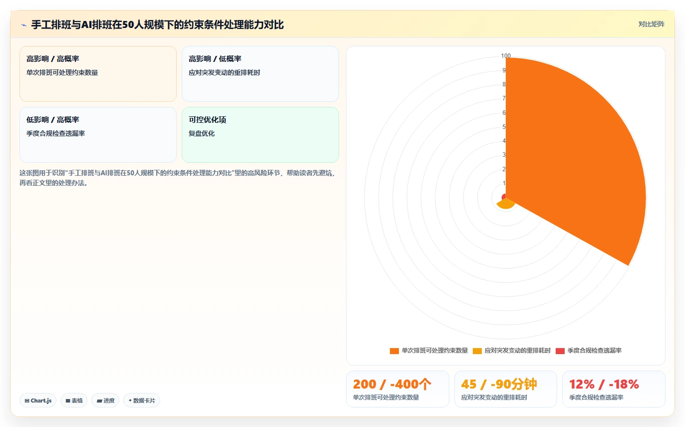 AI智能排班系统对比手工排班优势在哪里