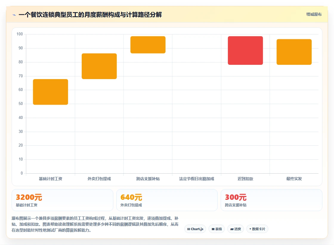 AI人事系统不同厂商在餐饮连锁行业的解决方案比较