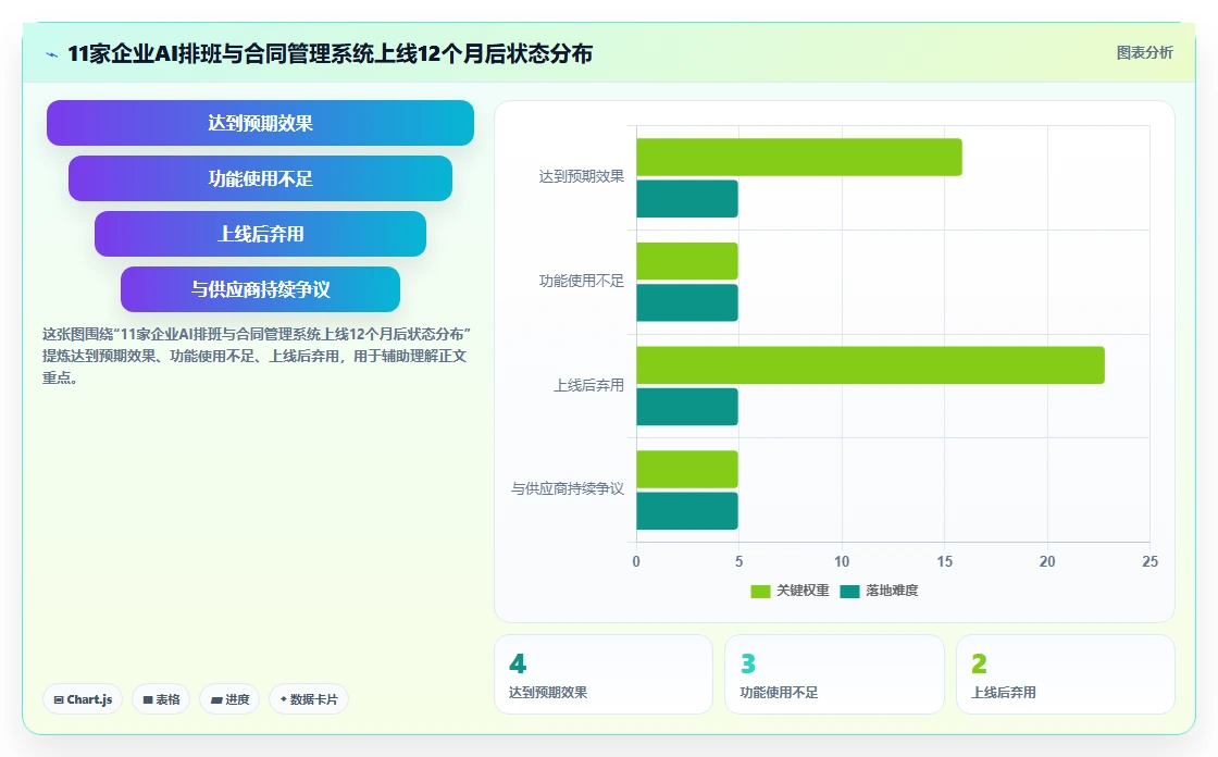 AI智能排班AI劳动合同管理