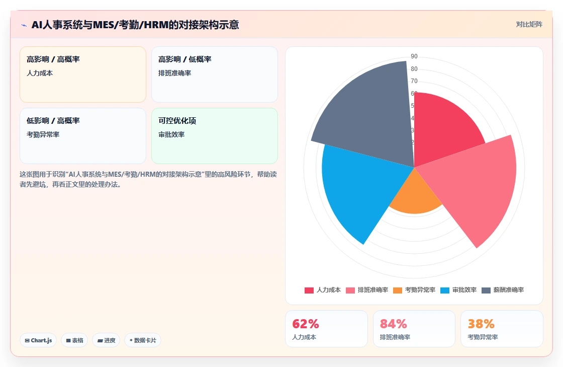 工业4.0工厂AI人事系统与MES排班对接实践